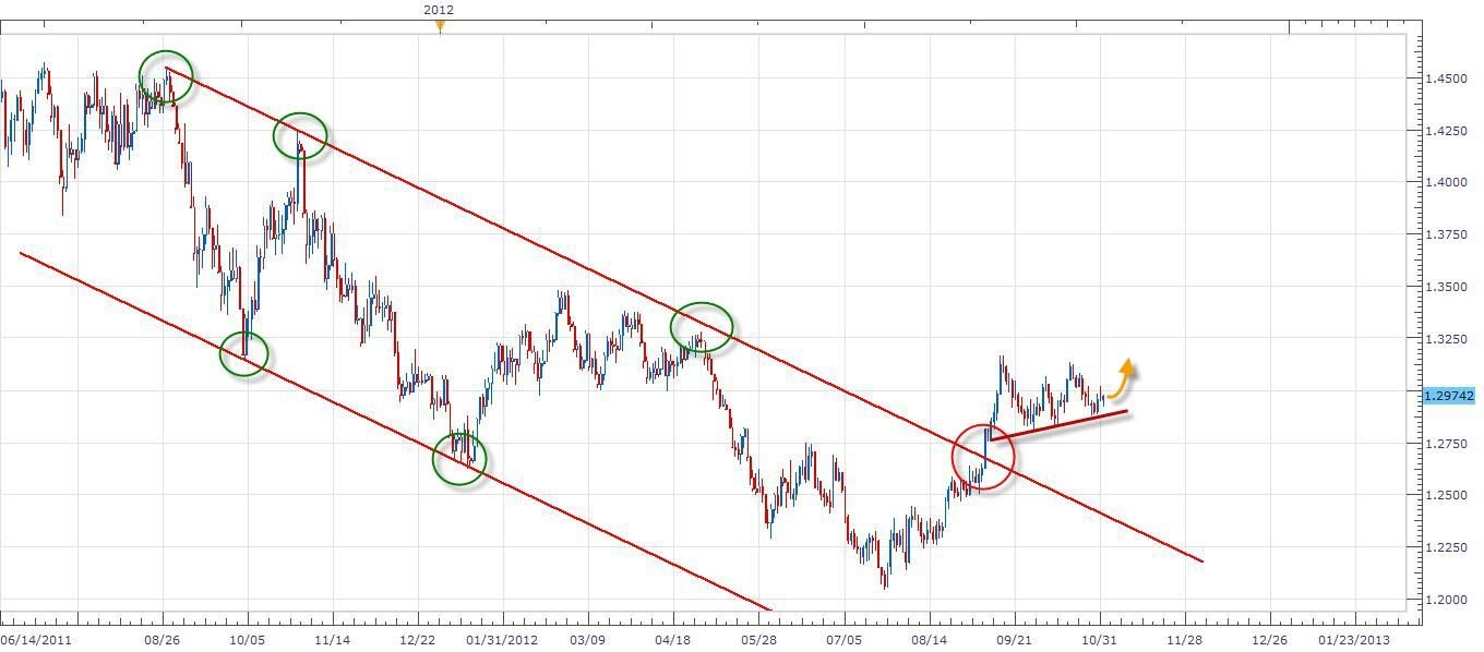 اليورو مقابل الدولار في الرسم البياني للشموع اليوميه - 01.11.2012